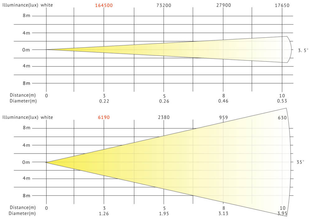 VG-SBW330CMY lux chart VG-SBW330CMY Luxdiagramm