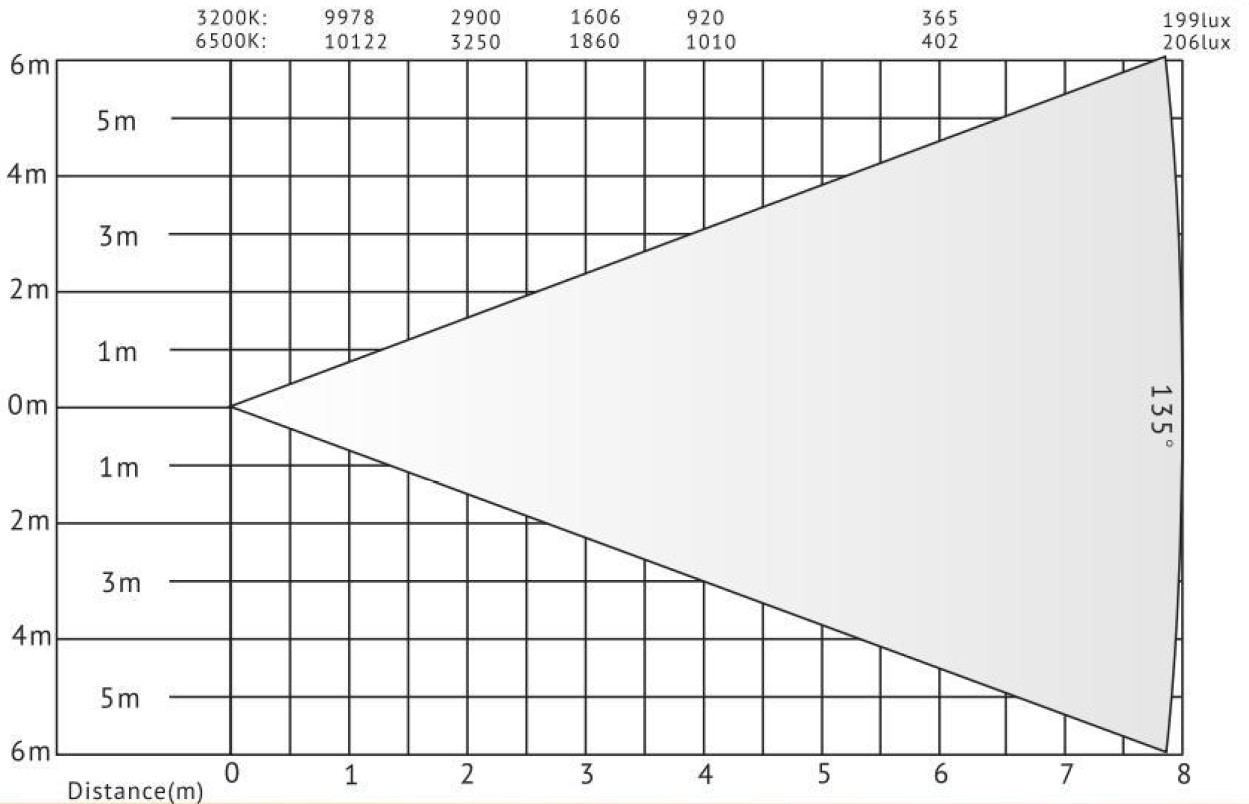 LED Soft Video Panel Light lux chart 2024
