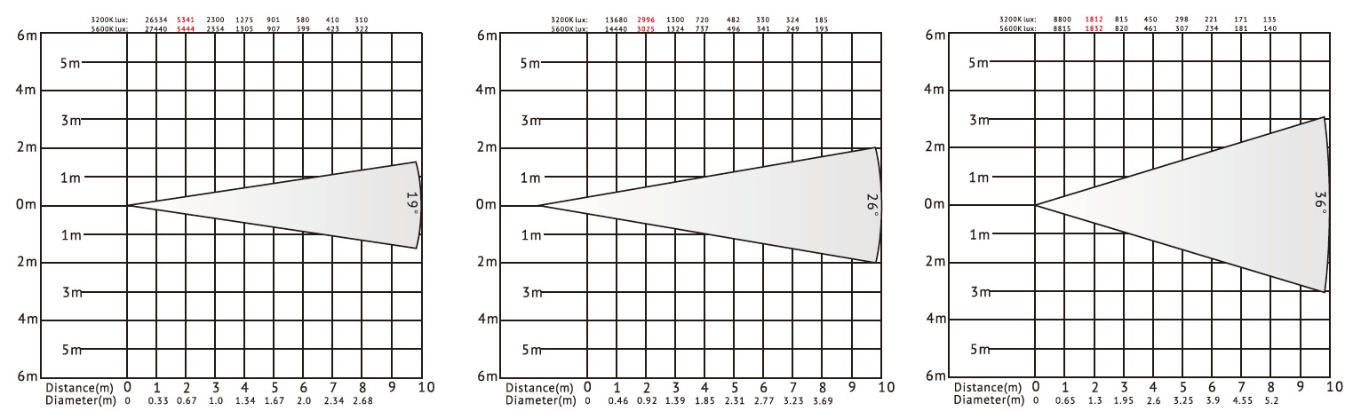 LVF50A Mini-LED-Strahler mit Ellipsoidreflektor, Lux-Diagramm