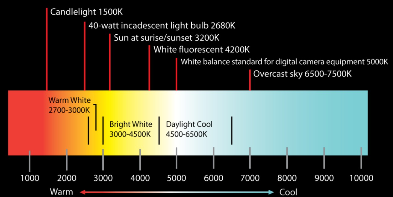 Farbtemperaturdiagramm 