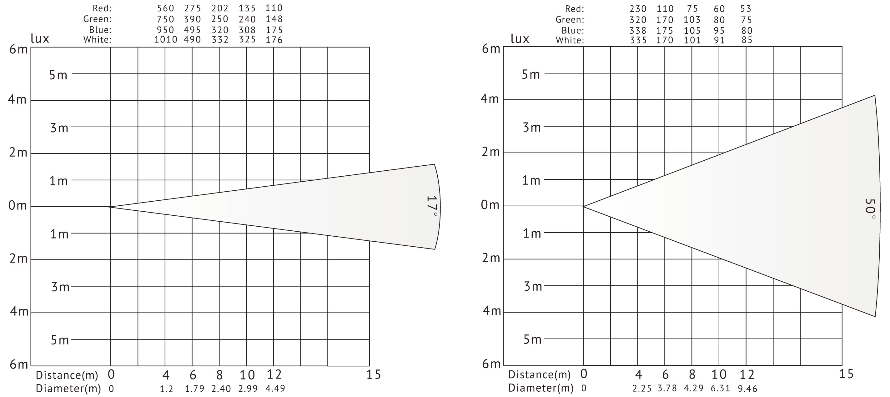 VG-LVF200Z-C LED Leko Light Lux-Diagramm