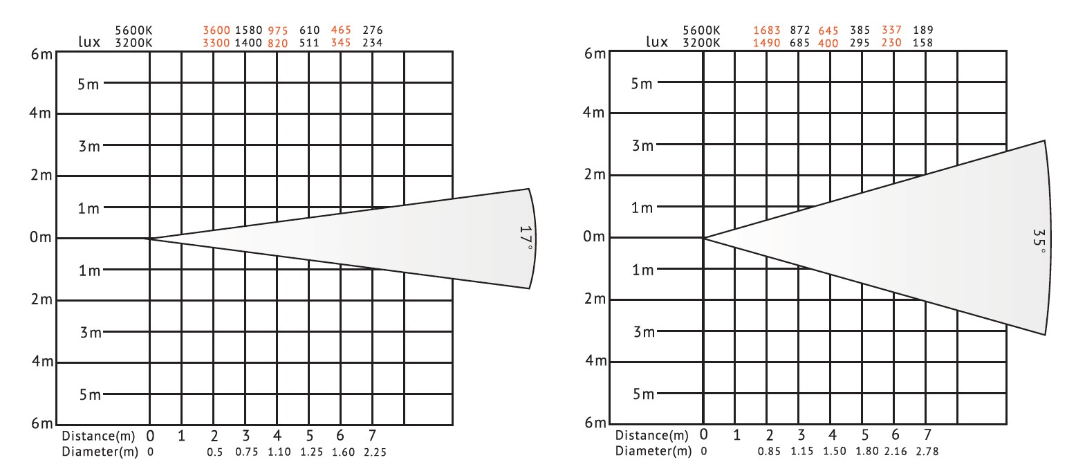 LVF60Z Luxdiagramm