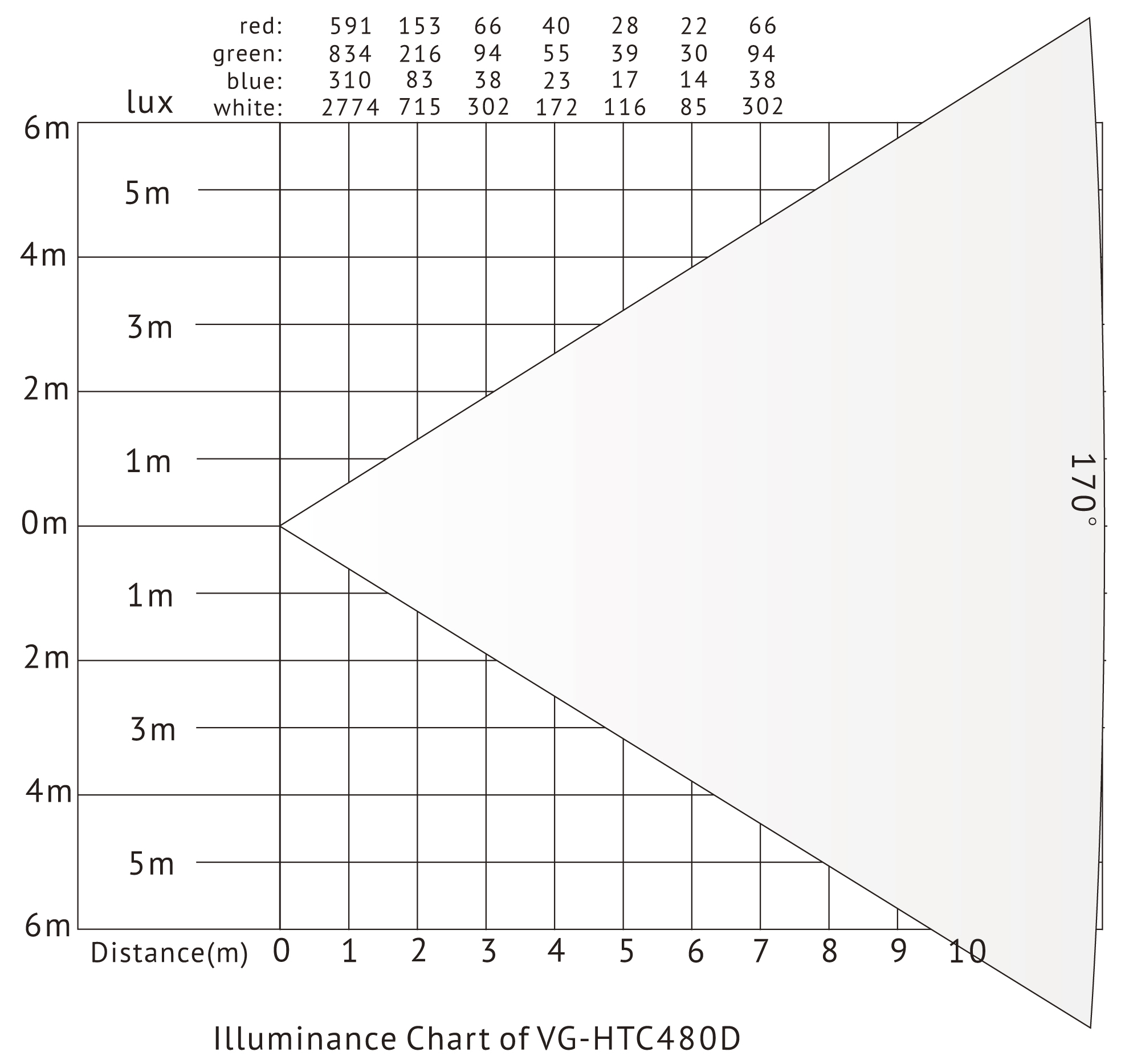 VG-HTC480D RGB-LED-SPFT-Panel-Licht-Lux-Diagramm