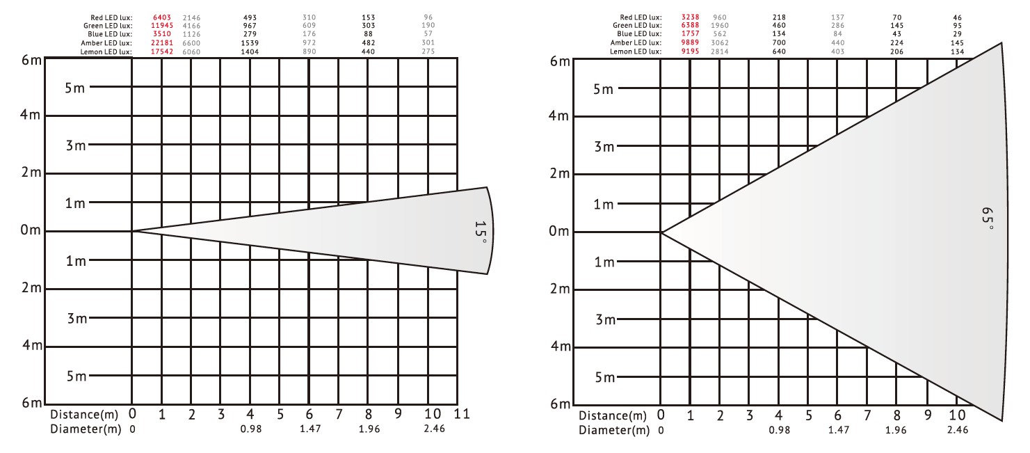 VG-PL400G 400W LED-Fresnel-Strahler Lux-Diagramm