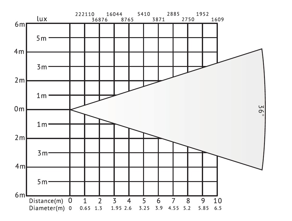 VG-LVF300A 36 Luxc-Diagramm