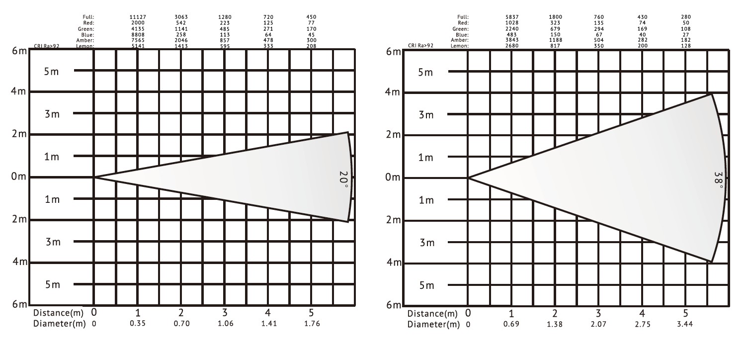 VG-PL100W 100W LED-Fresnel-Strahler Lux-Diagramm
