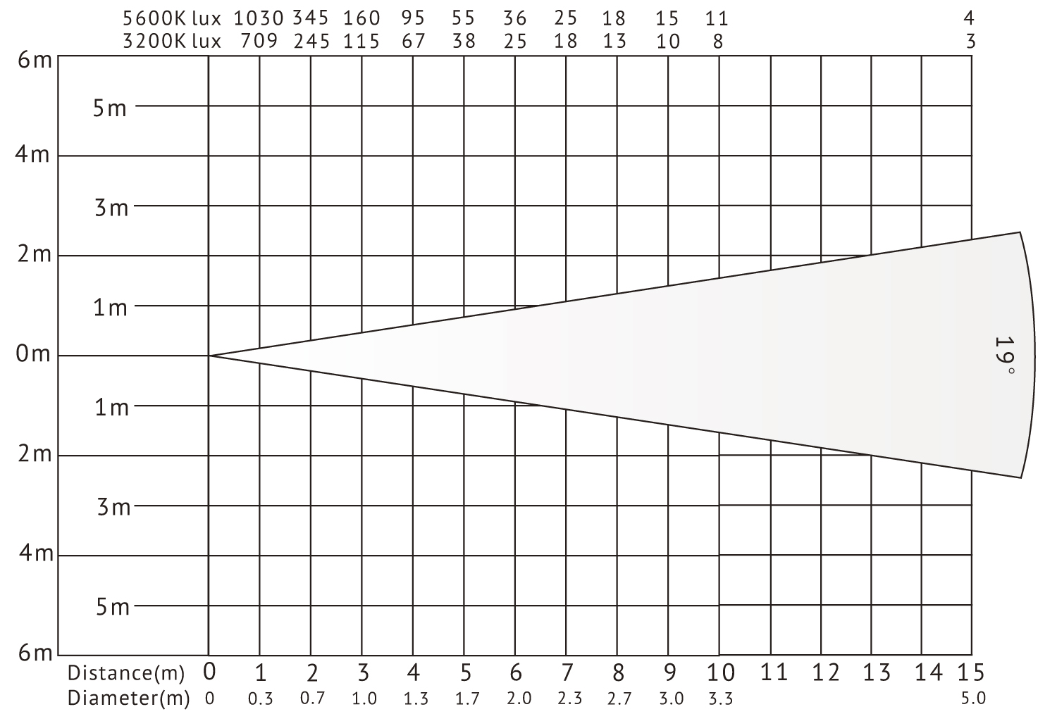 VG-LVF20A 19-Grad-Lux-Diagramm