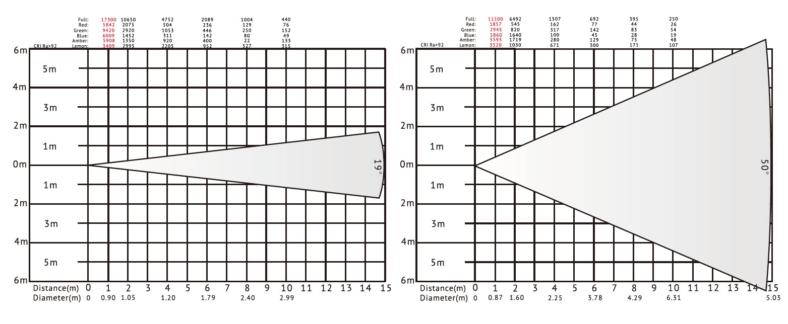 VG-LVF400Z LED-Ellipsoid-Reflektorstrahler Lux-Diagramm