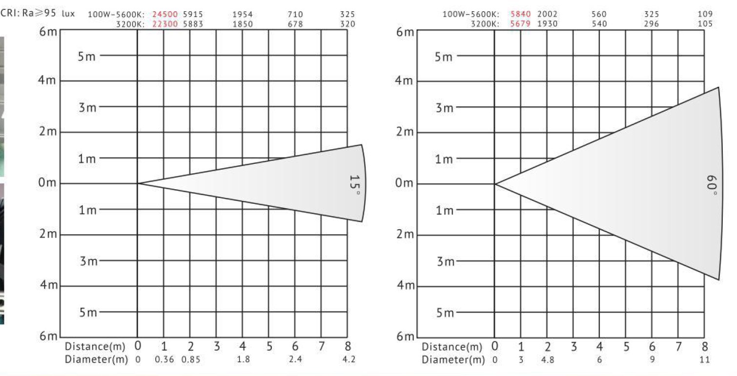 VG-PB100W – l&uuml;fterloses LED-Fresnel-Strahler-Lux-Diagramm